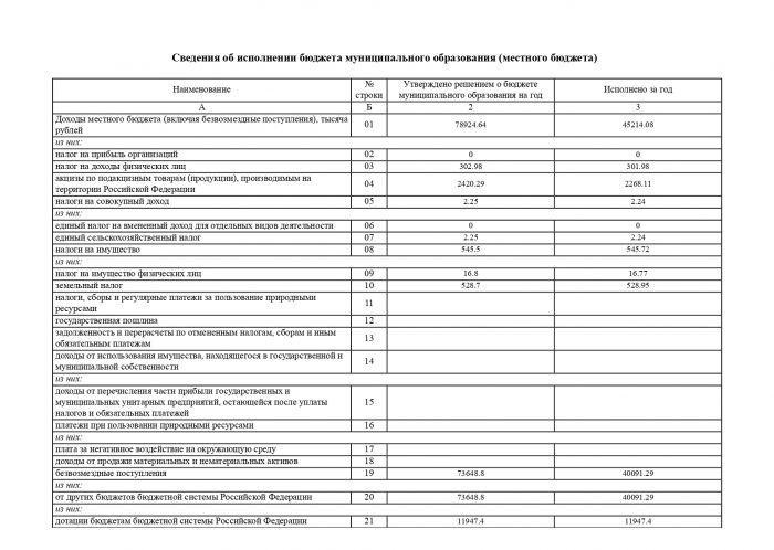 Сведения об использовании бюджета муниципального образования "Майск" за 2019 г